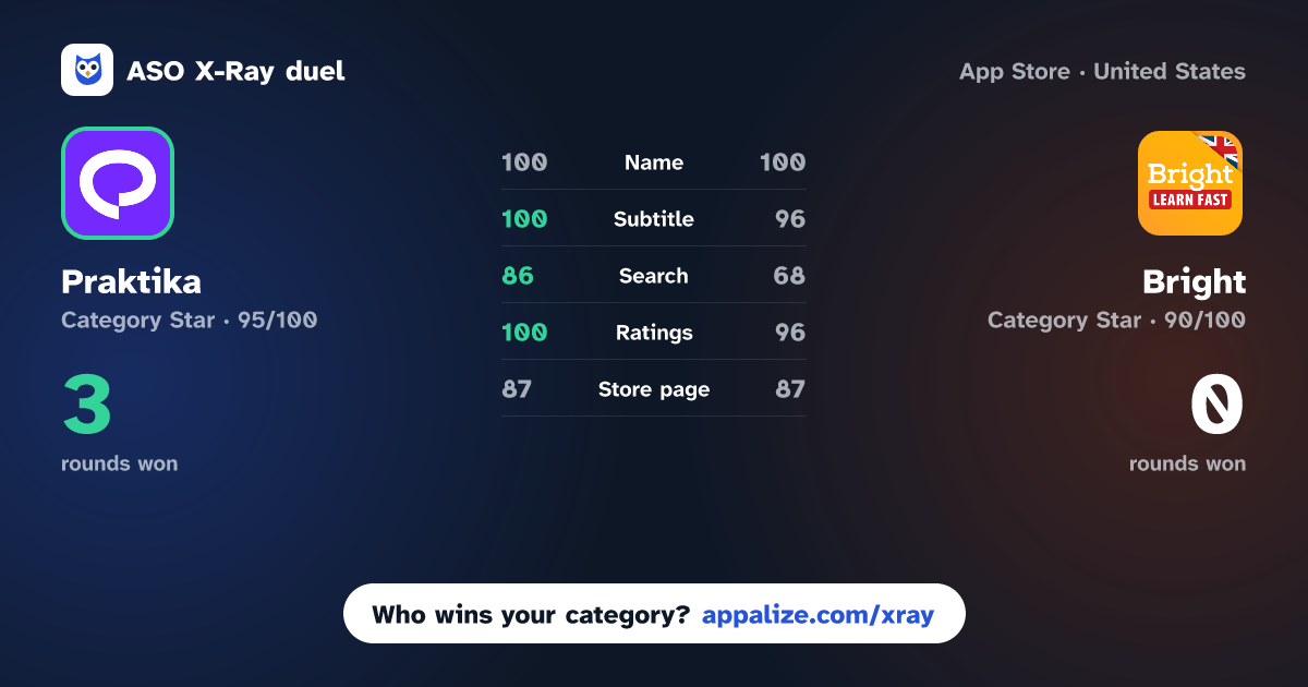 ASO X-Ray · Praktika – AI Language Tutor vs Bright - English for beginners