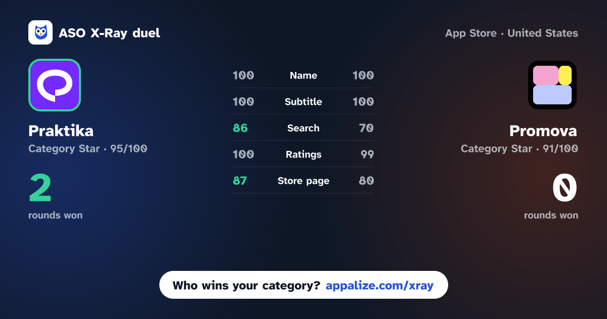 ASO X-Ray · Praktika – AI Language Tutor vs Promova: Language Learning App