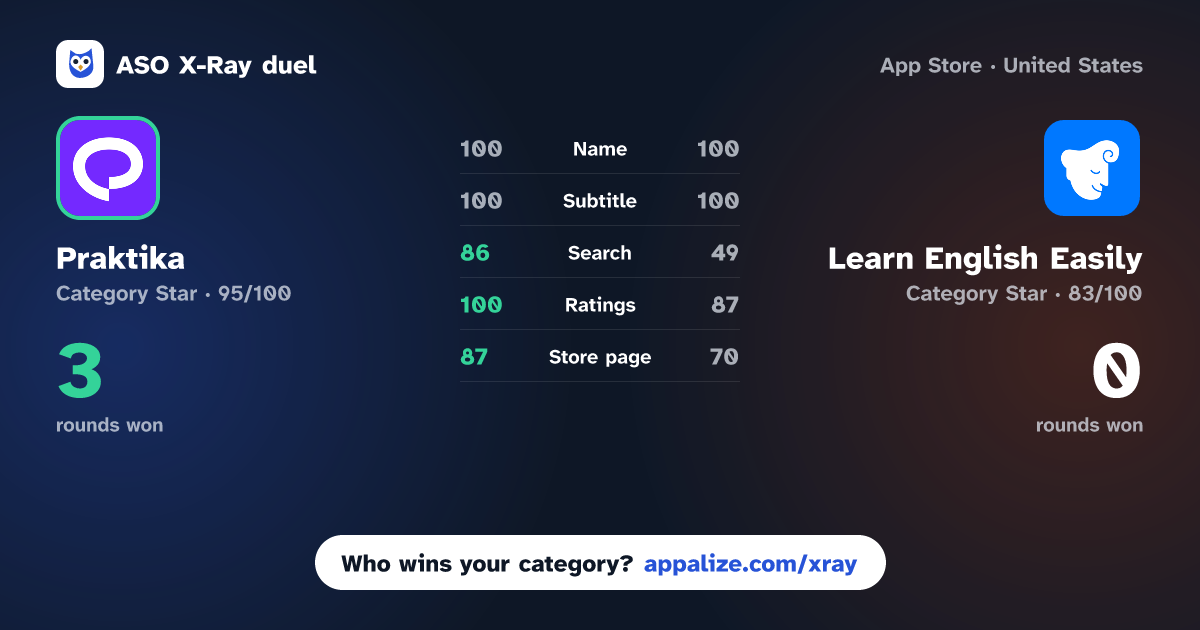 ASO X-Ray · Praktika – AI Language Tutor vs Learn English Easily - iStoria