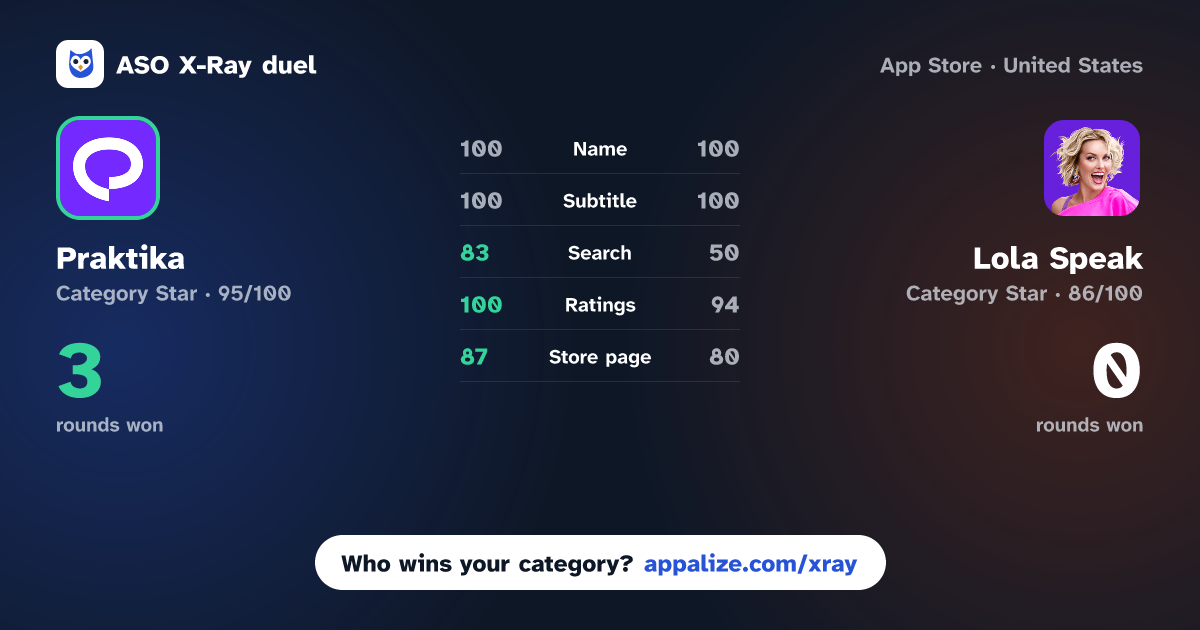 ASO X-Ray · Praktika – AI Language Tutor vs Lola Speak: English Practice