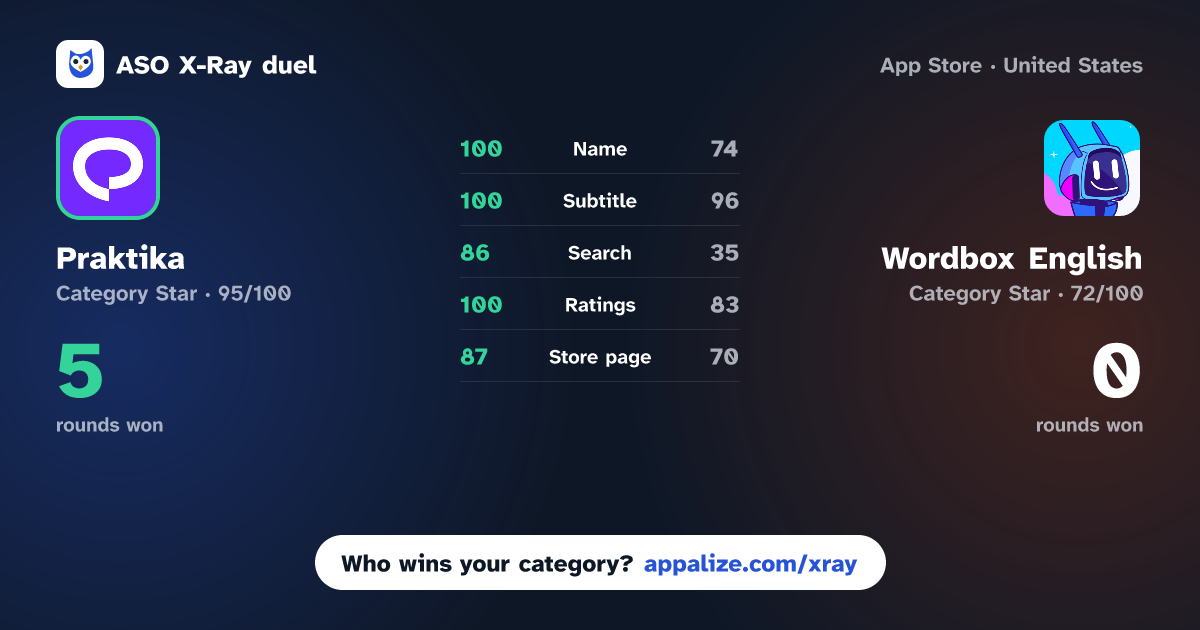 ASO X-Ray · Praktika – AI Language Tutor vs Wordbox English