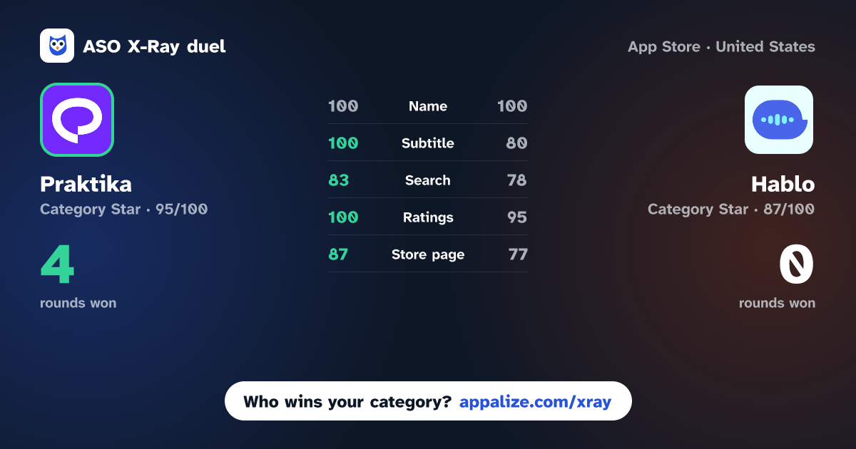 ASO X-Ray · Praktika – AI Language Tutor vs Hablo: Speak & Learn English