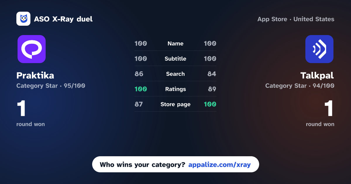 ASO X-Ray · Praktika – AI Language Tutor vs Talkpal - AI Language Learning
