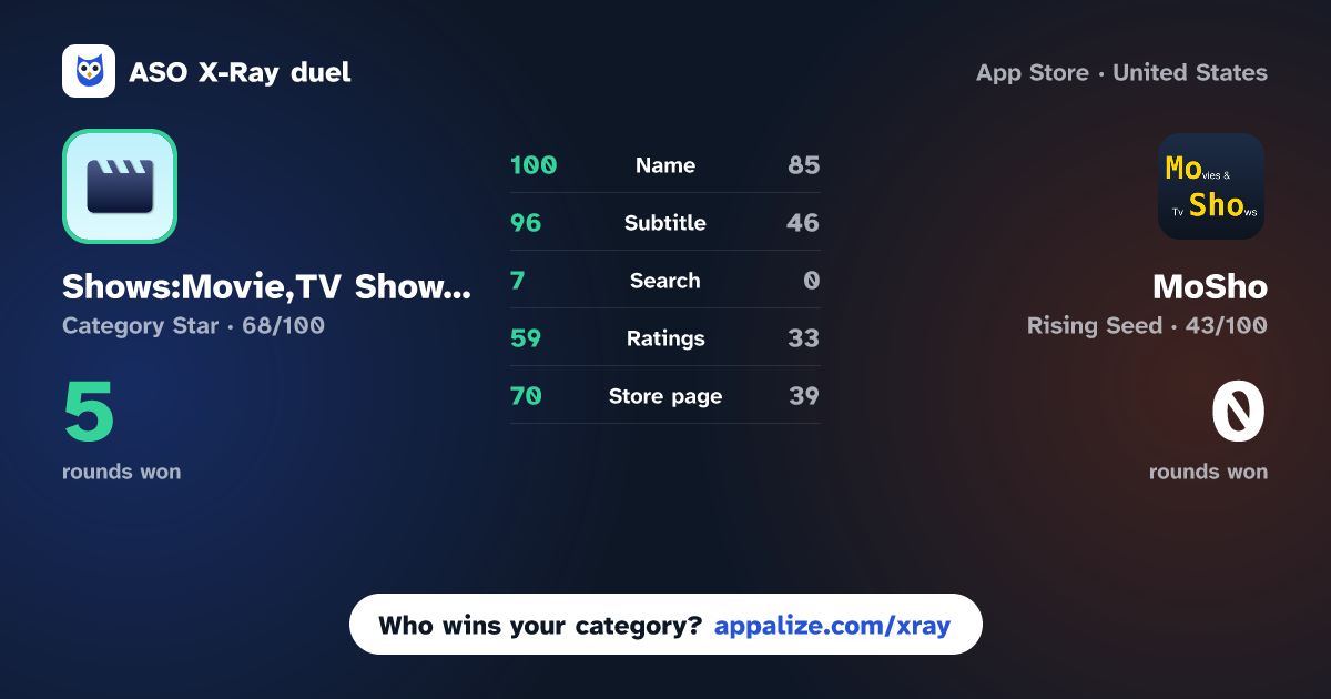 ASO X-Ray · Shows:Movie,TV Show Tracker vs MoSho: Movies & Tv Shows