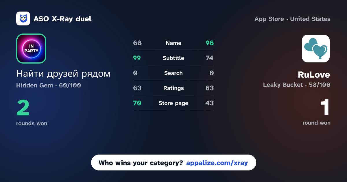 ASO X-Ray · Найти друзей рядом - InParty vs RuLove - the dating app