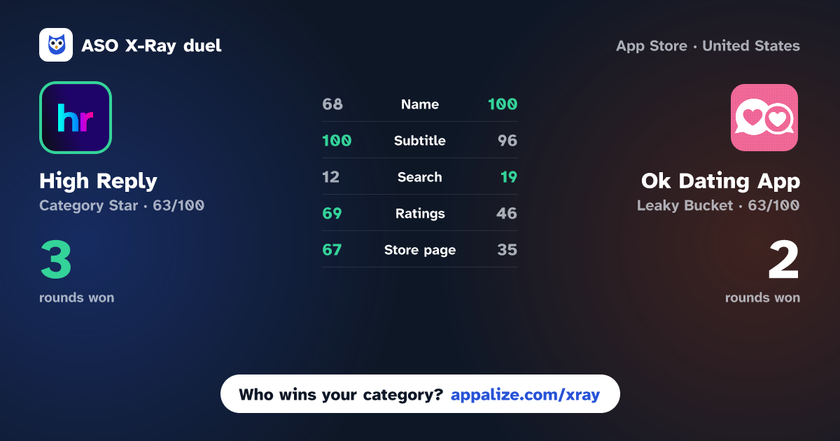 ASO X-Ray · High Reply: Meet. Date. Chat. vs Ok Dating App: Connect & Chat