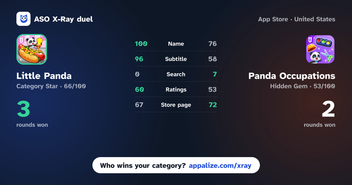 ASO X-Ray · Little Panda: Pocket Factory vs Panda Occupations
