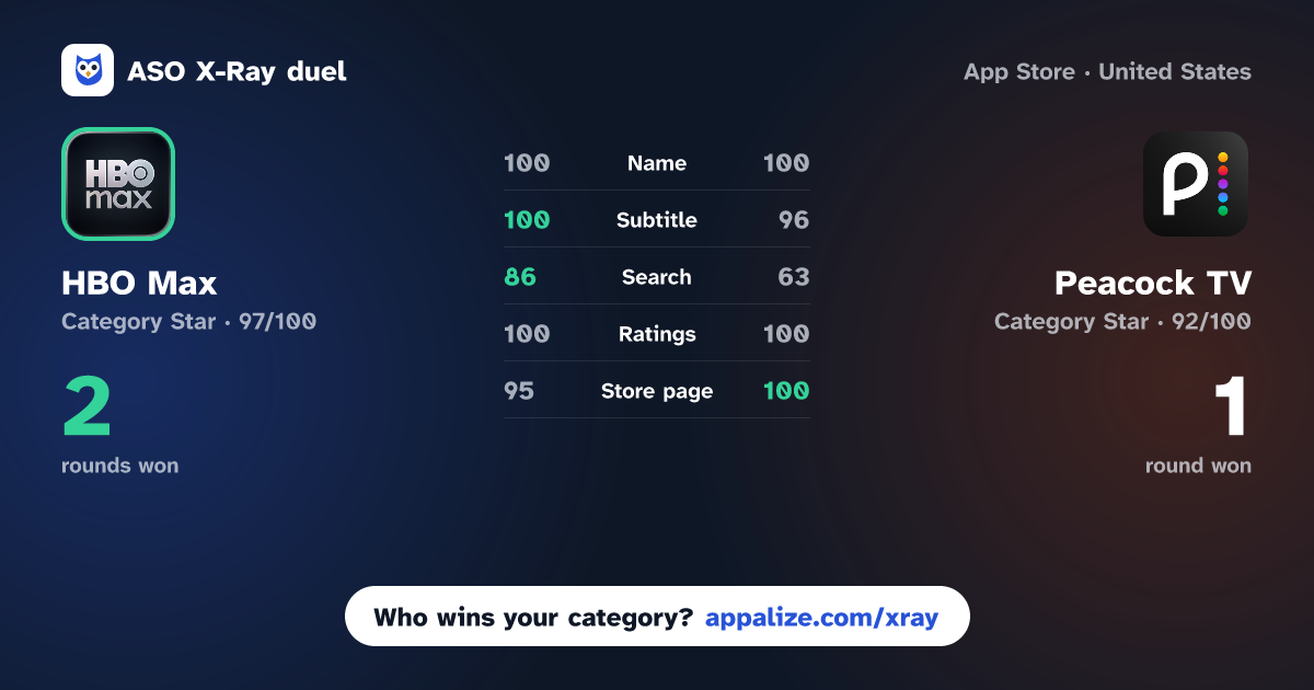 ASO X-Ray · HBO Max: Stream Movies & TV vs Peacock TV: Stream TV & Movies