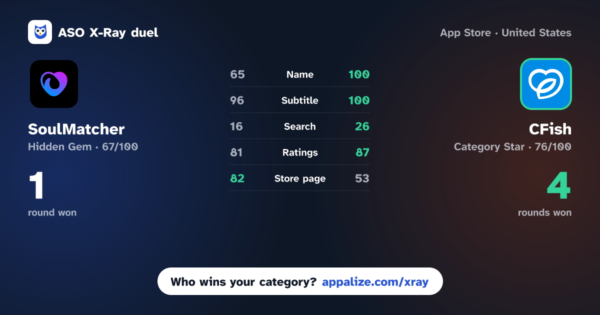 ASO X-Ray · SoulMatcher: Matchmaking vs CFish: Christian Dating & Chat