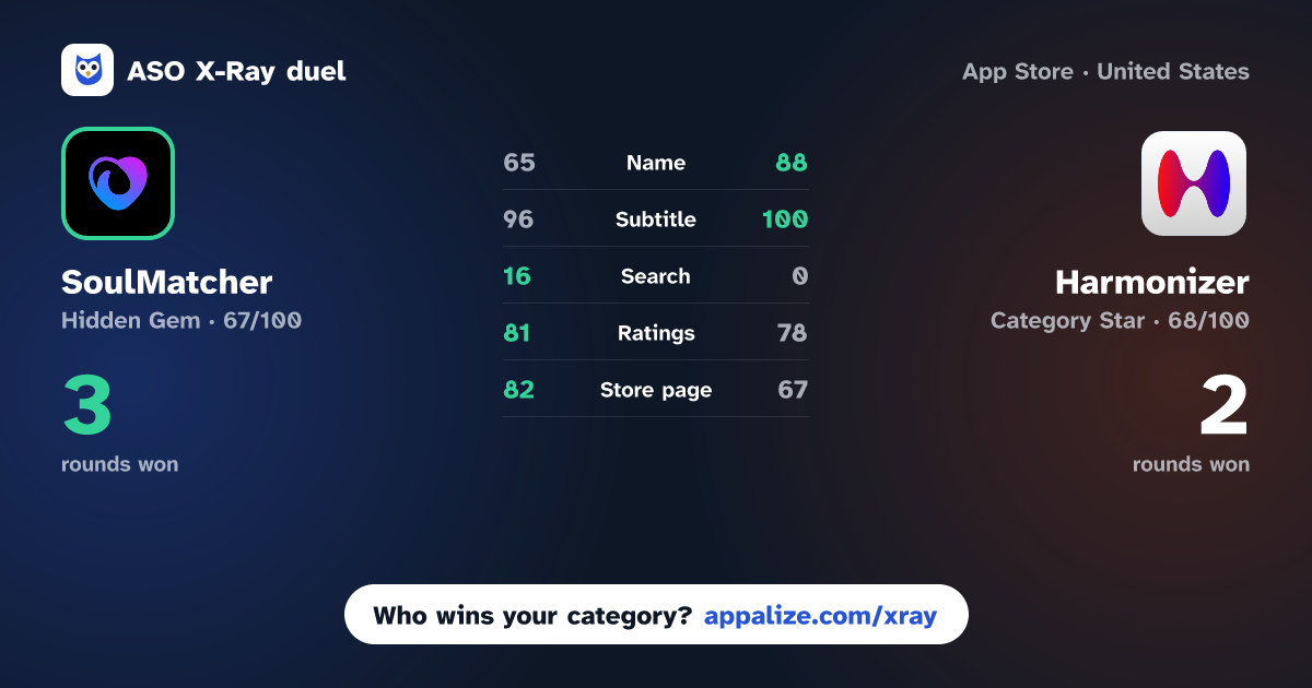 ASO X-Ray · SoulMatcher: Matchmaking vs Harmonizer: Harmony Dating AI