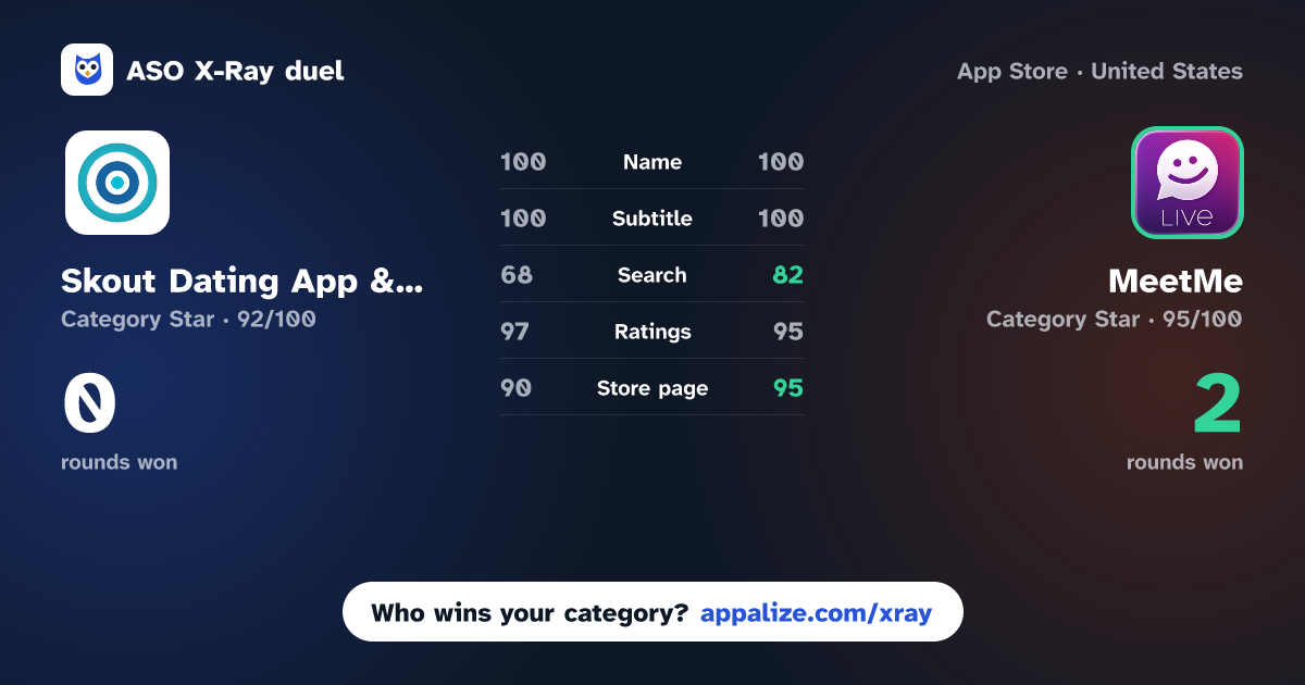 ASO X-Ray · Skout Dating App & Live Chat vs MeetMe: Go Live & Meet People