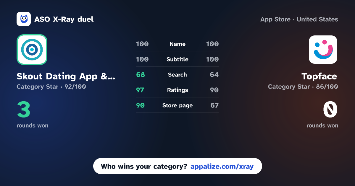 ASO X-Ray · Skout Dating App & Live Chat vs Topface: Meet with new people