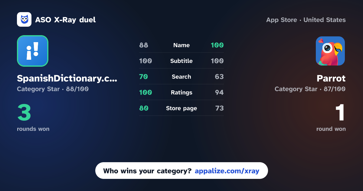ASO X-Ray · SpanishDictionary.com Learning vs Parrot: Learn Spanish Language