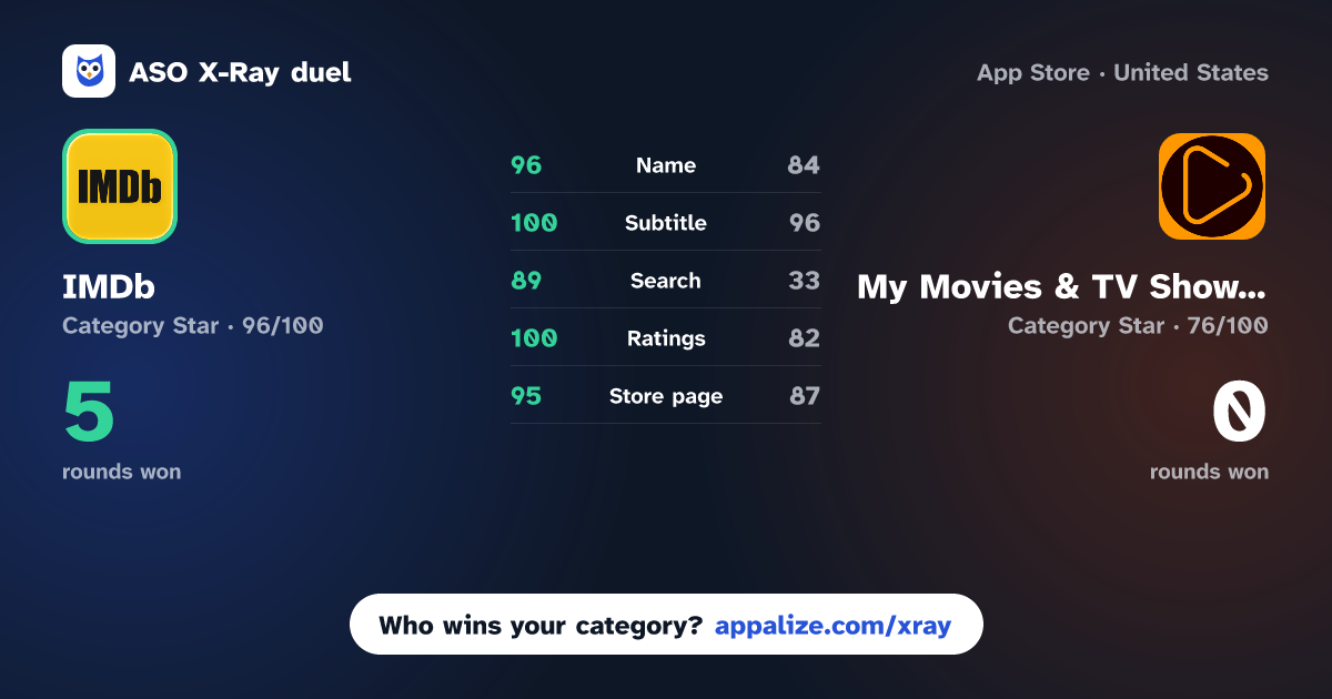 ASO X-Ray · IMDb: Movies & TV Shows vs My Movies & TV Shows Watchlist