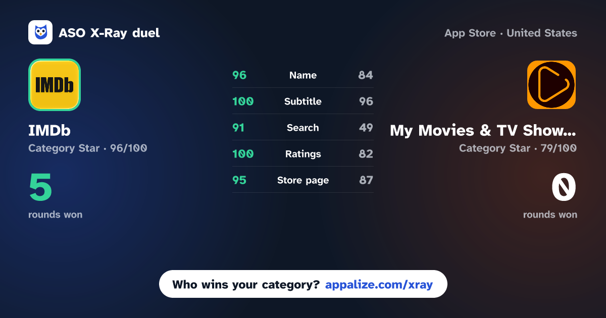 ASO X-Ray · IMDb: Movies & TV Shows vs My Movies & TV Shows Watchlist