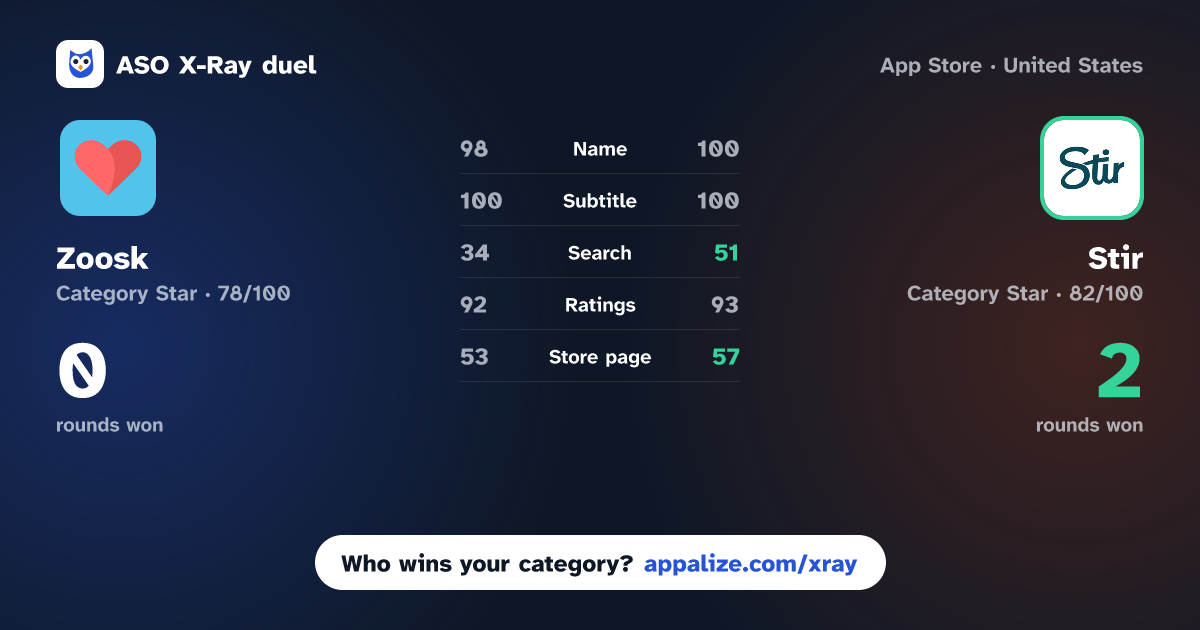 ASO X-Ray · Zoosk - Social Dating App vs Stir: Single Parent Dating App