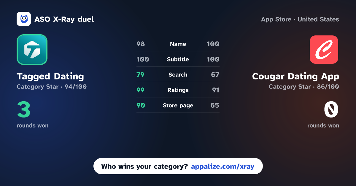 ASO X-Ray · Tagged Dating: Chat & Go Live! vs Cougar Dating App - CougarD