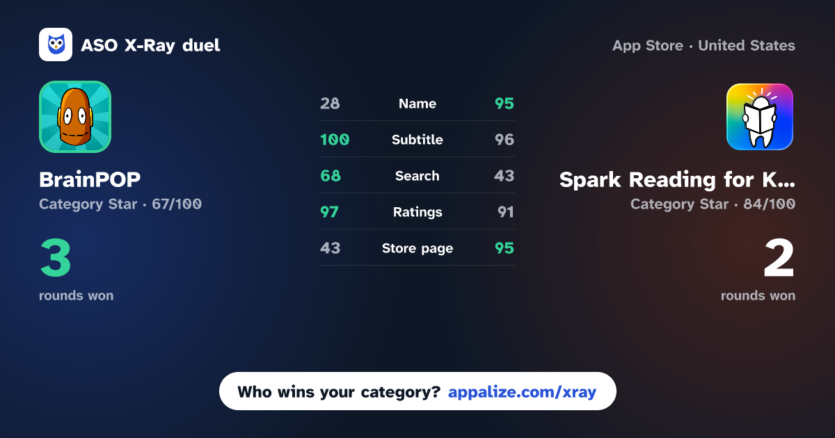 ASO X-Ray · BrainPOP vs Spark Reading for Kids