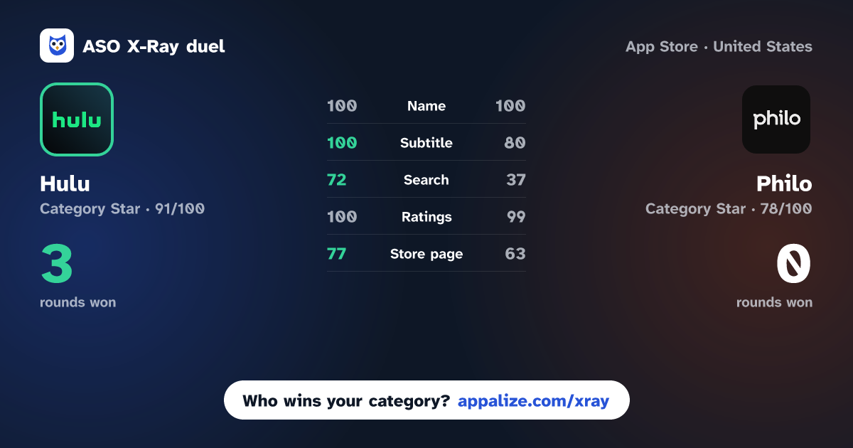 ASO X-Ray · Hulu: Stream TV shows & movies vs Philo: Shows, Movies & Live TV