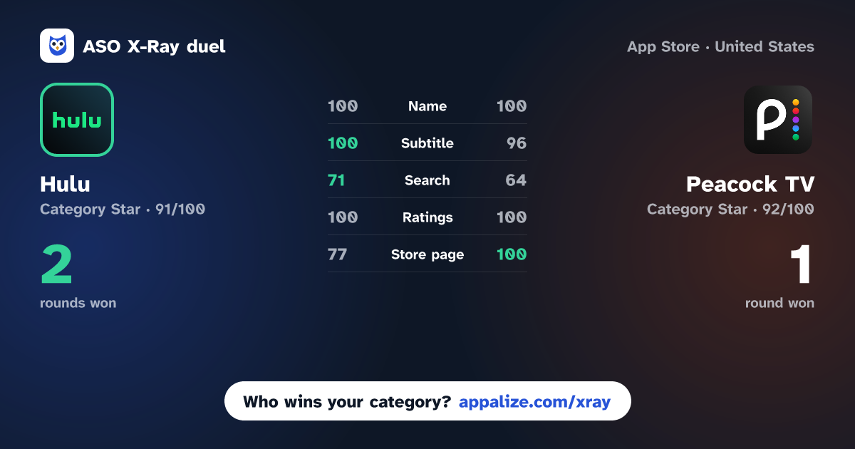 ASO X-Ray · Hulu: Stream TV shows & movies vs Peacock TV: Stream TV & Movies