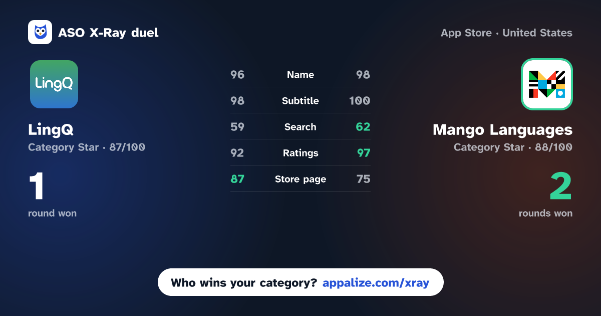 ASO X-Ray · LingQ | Learn Languages vs Mango Languages: Learning