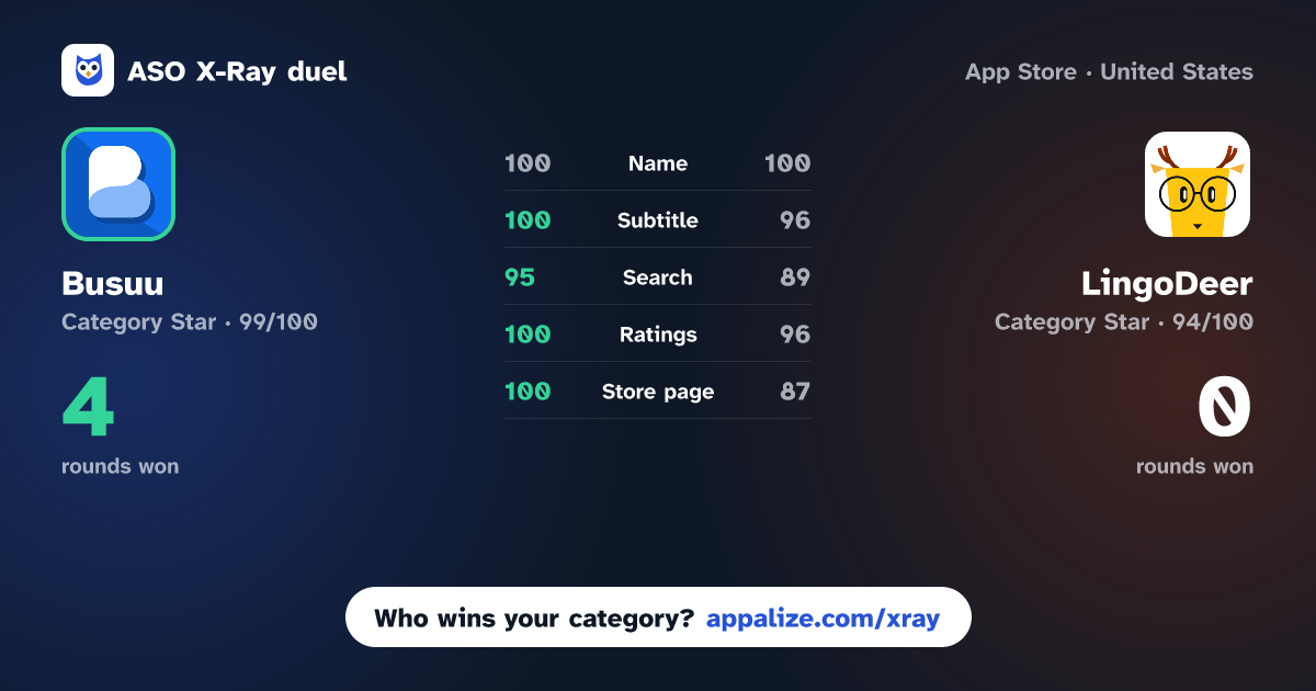 ASO X-Ray · Busuu: Language Learning App vs LingoDeer - Learn Languages