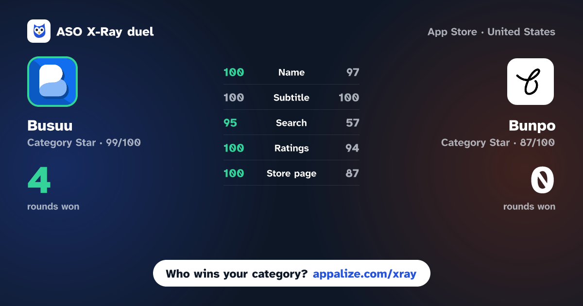 ASO X-Ray · Busuu: Language Learning App vs Bunpo: Language Learning