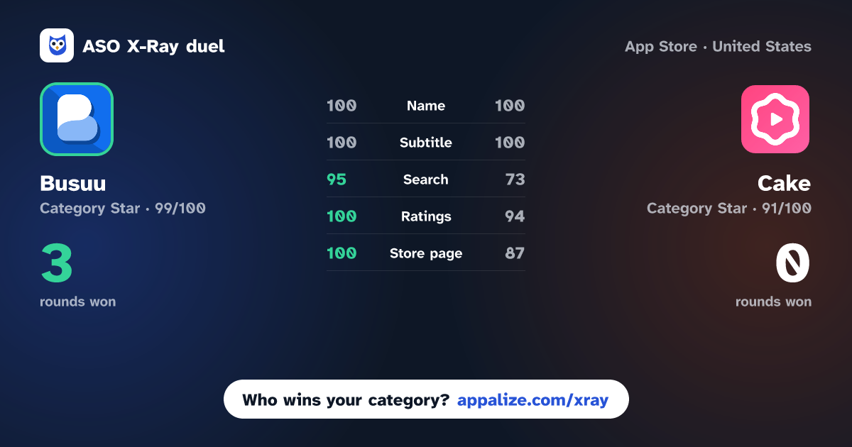 ASO X-Ray · Busuu: Language Learning App vs Cake - Learn English & Korean