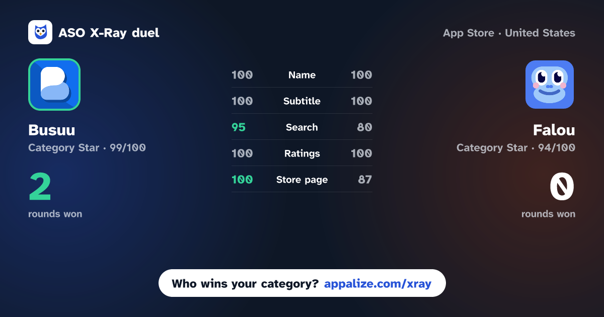 ASO X-Ray · Busuu: Language Learning App vs Falou - Fast language learning