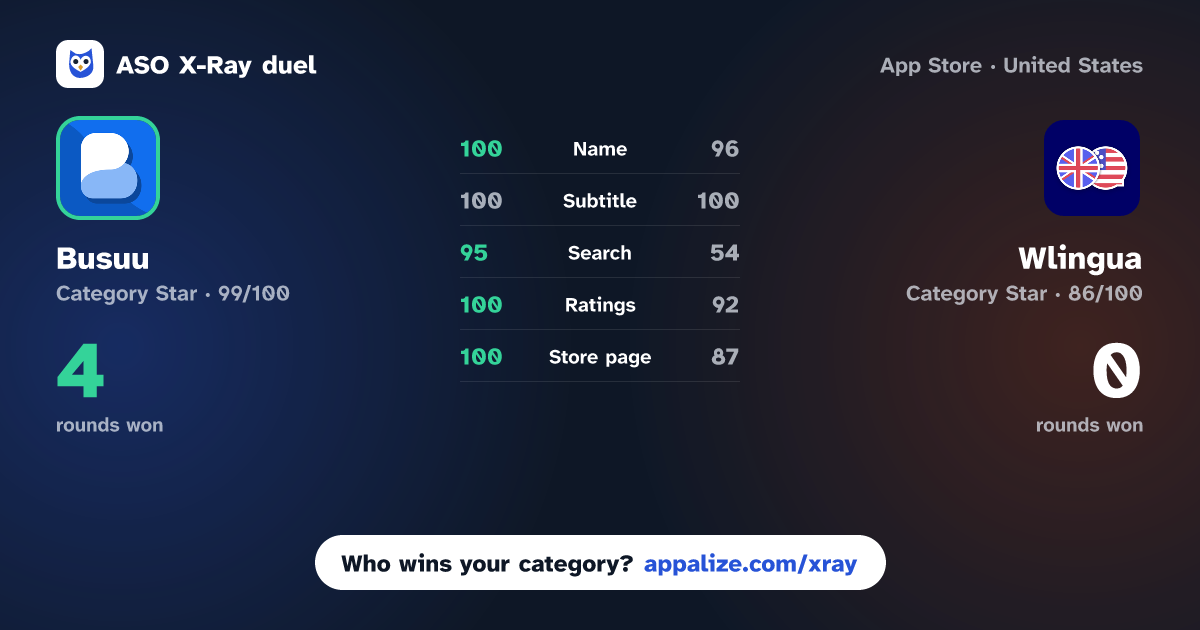 ASO X-Ray · Busuu: Language Learning App vs Wlingua - Learn English