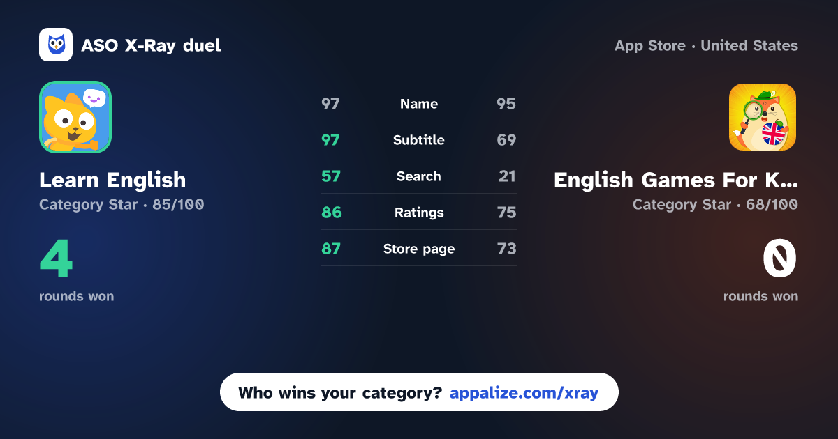 ASO X-Ray · Learn English – Studycat vs English Games For Kids