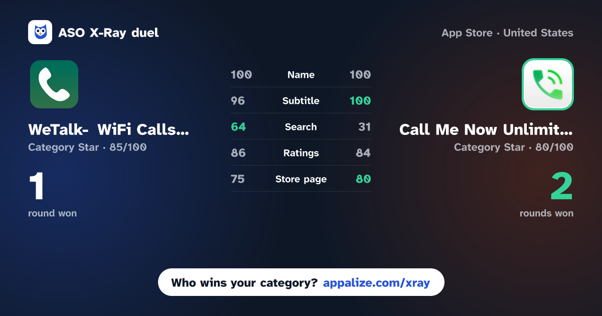 ASO X-Ray · WeTalk- WiFi Calls & 2nd Phone vs Call Me Now Unlimited Text App