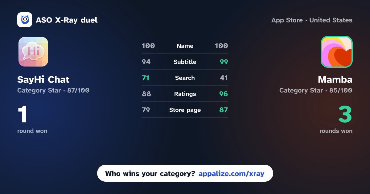 ASO X-Ray · SayHi Chat - Meet New People vs Mamba: Dating, Meet New People