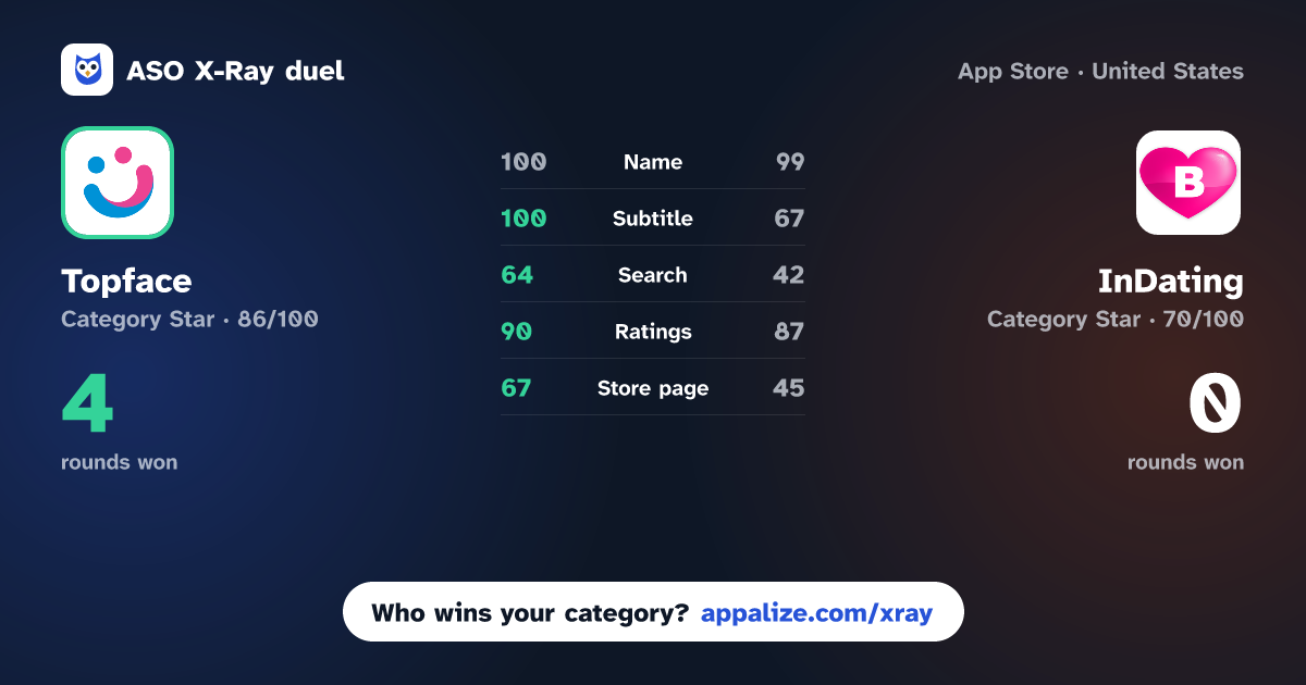 ASO X-Ray · Topface: Meet with new people vs InDating - Dating and Chat
