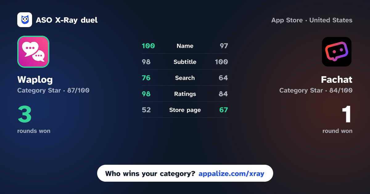 ASO X-Ray · Waplog - Dating & Video Call vs Fachat: Chat & Community