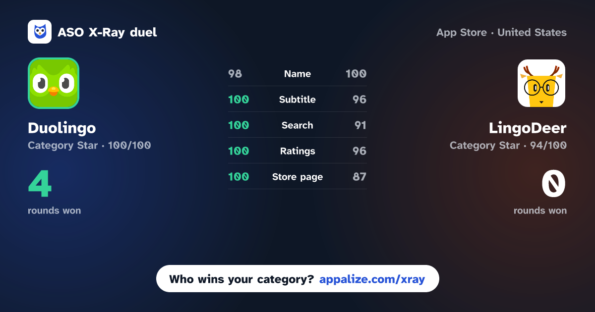 ASO X-Ray · Duolingo: Learn Languages vs LingoDeer - Learn Languages