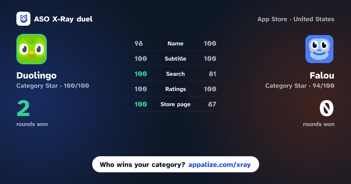 ASO X-Ray · Duolingo: Learn Languages vs Falou - Fast language learning