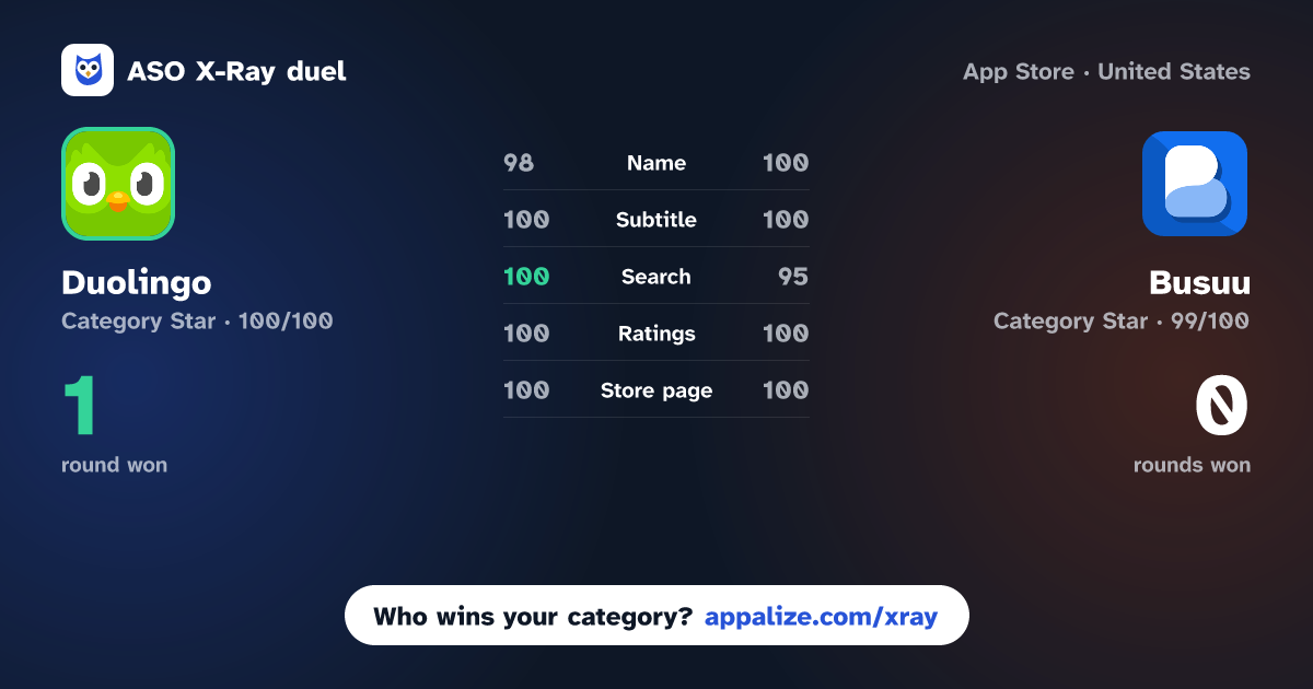 ASO X-Ray · Duolingo: Learn Languages vs Busuu: Language Learning App