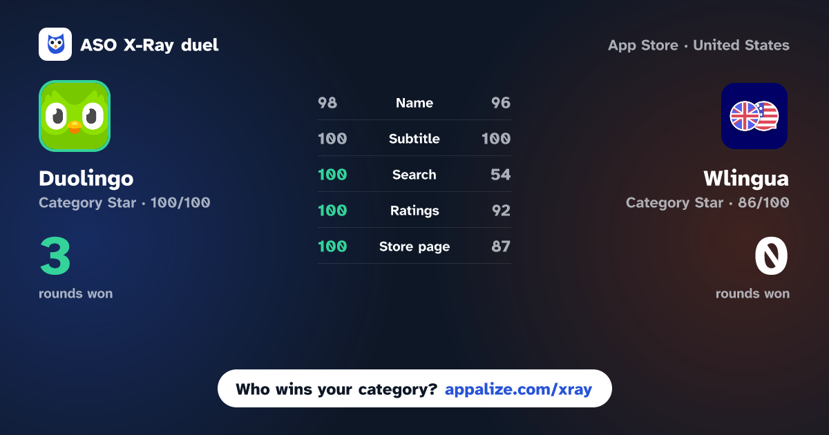 ASO X-Ray · Duolingo: Learn Languages vs Wlingua - Learn English