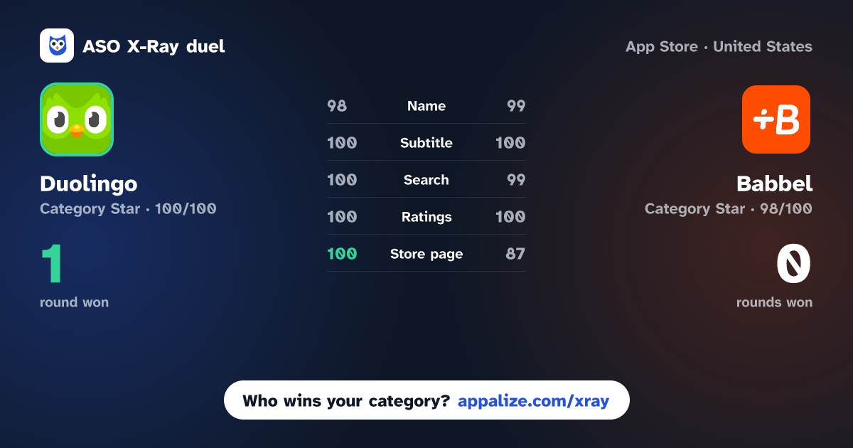 ASO X-Ray · Duolingo: Learn Languages vs Babbel - Language Learning