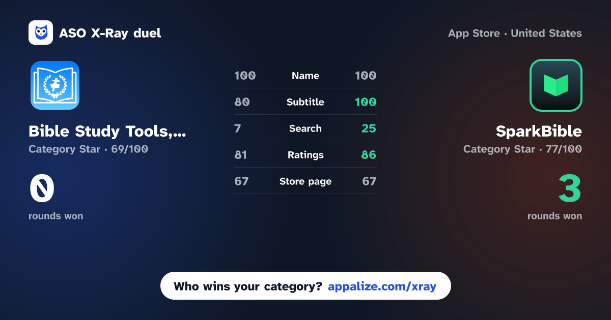 ASO X-Ray · Bible Study Tools, Audio Video vs SparkBible: Bible Study Tools