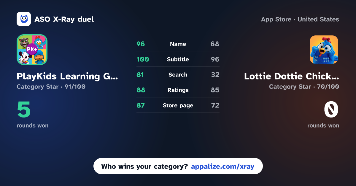 ASO X-Ray · PlayKids Learning Games vs Lottie Dottie Chicken Official
