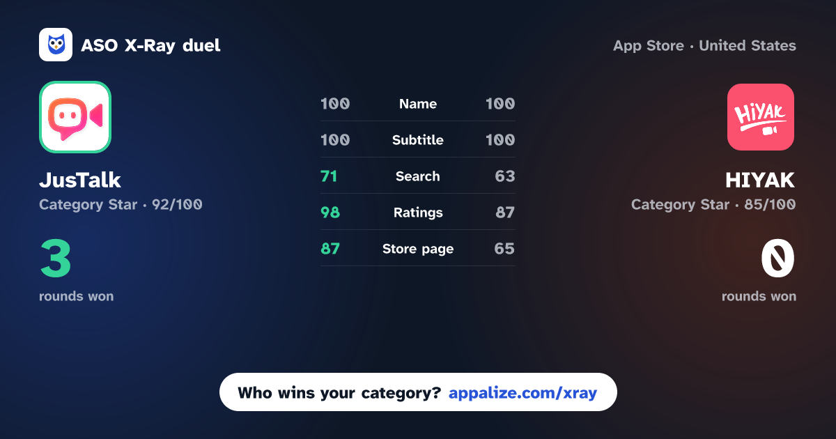 ASO X-Ray · JusTalk - Video Chat & Calls vs HIYAK - Video Chat & Live Call