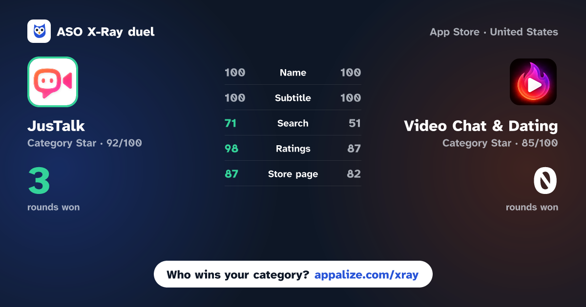 ASO X-Ray · JusTalk - Video Chat & Calls vs Video Chat & Dating - Minglify