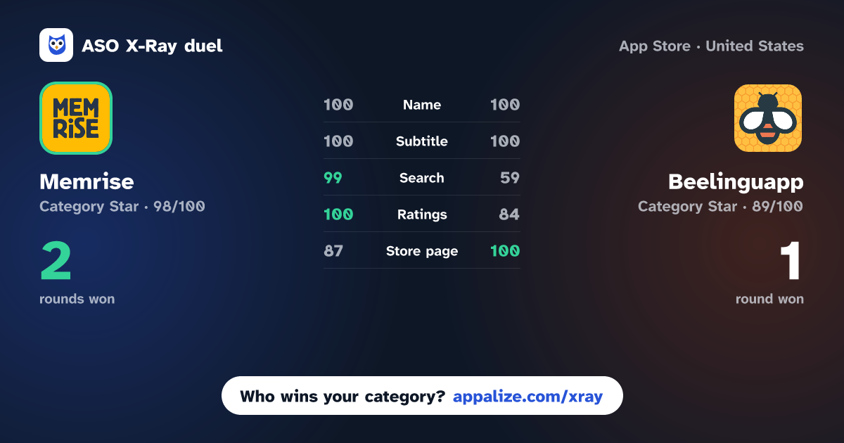 ASO X-Ray · Memrise: Language Learning App vs Beelinguapp: Language Learning