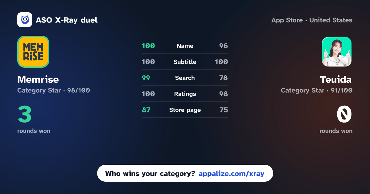 ASO X-Ray · Memrise: Language Learning App vs Teuida: Learn Languages