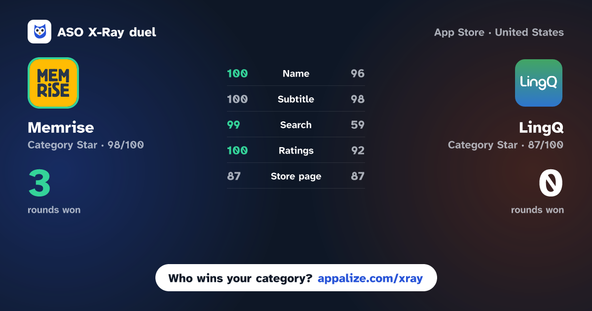 ASO X-Ray · Memrise: Language Learning App vs LingQ | Learn Languages