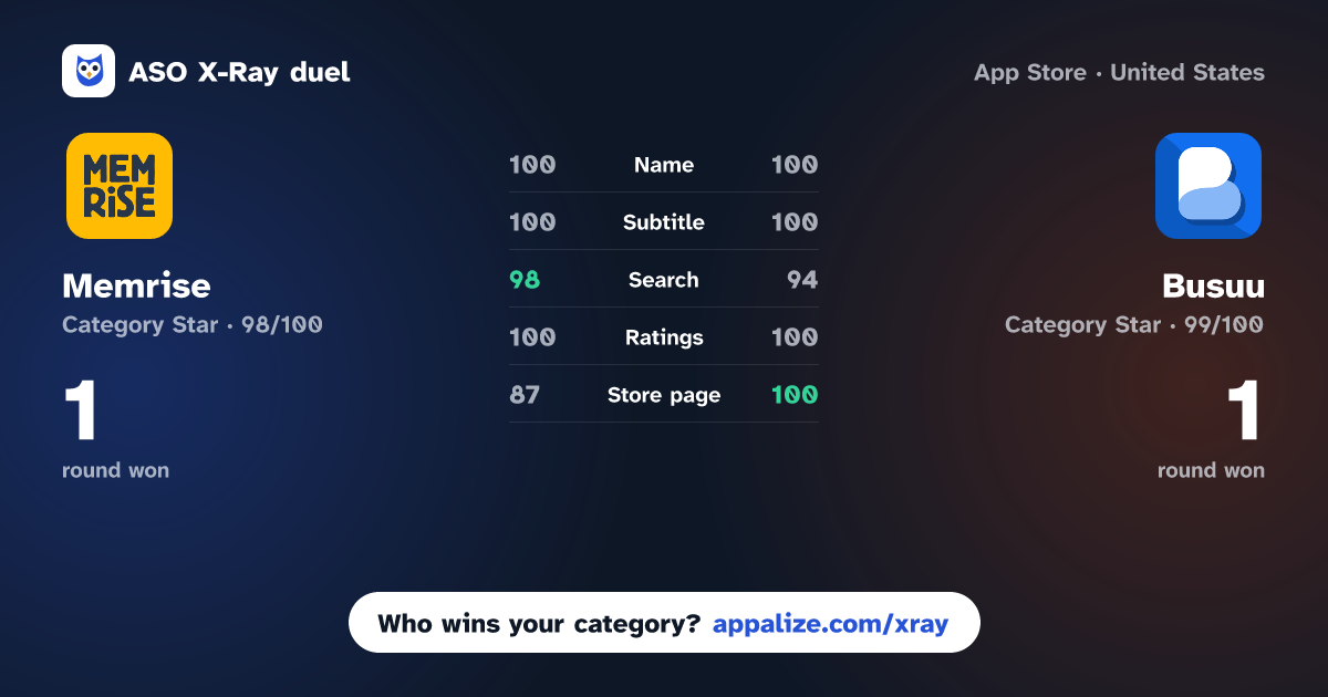 ASO X-Ray · Memrise: Language Learning App vs Busuu: Language Learning App