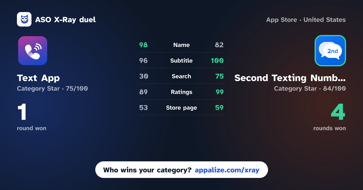 ASO X-Ray · Text App: Text + Phone Call vs Second Texting Number