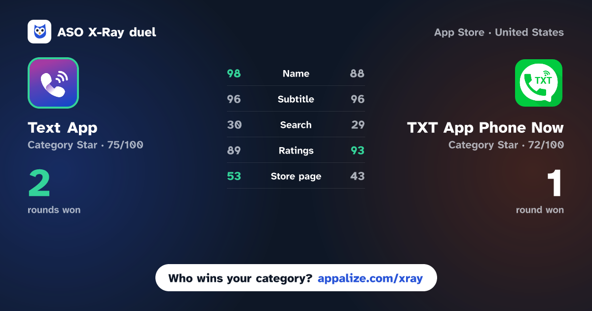 ASO X-Ray · Text App: Text + Phone Call vs TXT App Phone Now